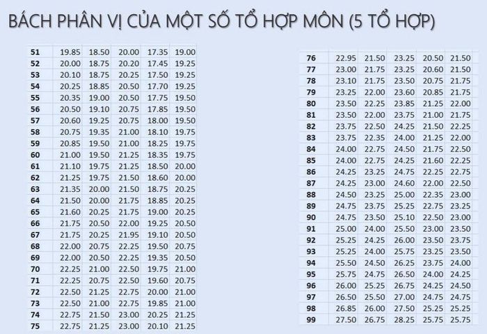 Bách phân vị của 5 tổ hợp môn. Ảnh: nguồn Bộ Giáo dục và Đào tạo