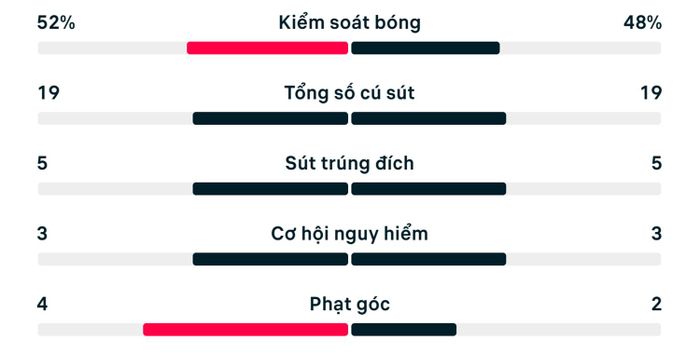 Thống kê trận đấu Bỉ 3-2 Senegal.