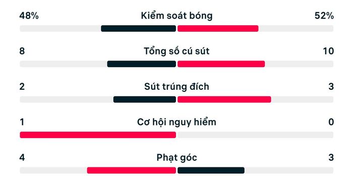 Thống kê trận Mỹ 2-0 Bosnia &amp; Herzegovina.
