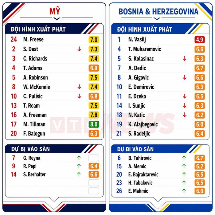 Chấm điểm cầu thủ Mỹ và Bosnia &amp; Herzegovina.