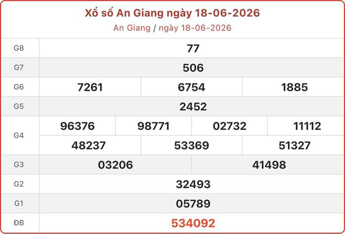 XSAG 18/6, kết quả xổ số An Giang ngày 18/6/2026.