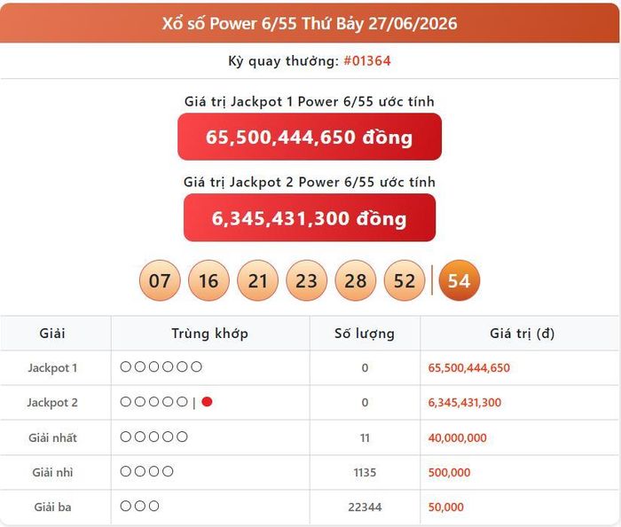 Vietlott 27/6, kết quả xổ số Power 6/55 hôm nay 27/6/2026