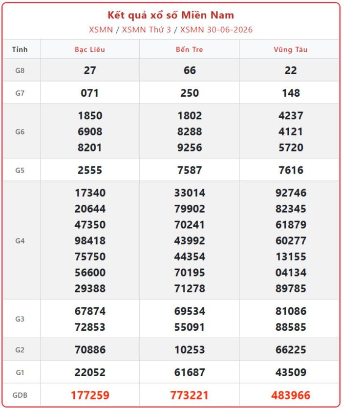 XSMN 30/6, kết quả xổ số miền Nam (KQXSMN) ngày 30/6/2026.