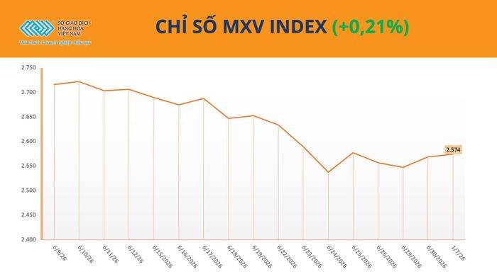 Chỉ số MXV-Index tăng lên 2.574 điểm. Nguồn: MXV