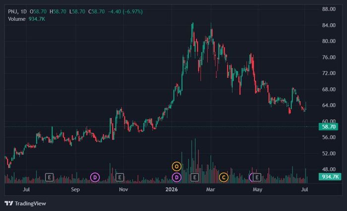 Cổ phiếu PNJ bị bán tháo sáng 3/7. Ảnh: TradingView.