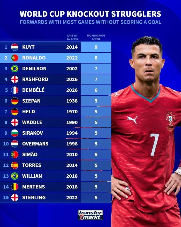 Trước khi giúp Bồ Đào Nha gỡ hòa từ chấm phạt đền, Ronaldo đã không ghi bàn trong 8 trận đấu loại trực tiếp trong sự nghiệp, chuỗi trận tịt ngòi dài thứ hai của một tiền đạo trong lịch sử World Cup. Nếu không ghi bàn ở trận đấu này, Ronaldo sẽ sánh ngang với tiền đạo người Hà Lan Dirk Kuyt về số trận đấu loại trực tiếp nhiều nhất mà không ghi được bàn thắng nào trong lịch sử World Cup. Ảnh: Transfermarkt.