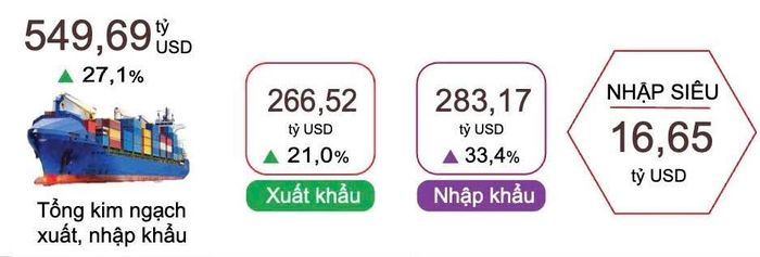 Tình hình xuất nhập khẩu 6 tháng đầu năm 2026. Ảnh minh họa: Cục Thống kê.