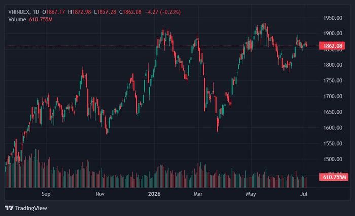 VN-Index tiếp tục đi ngang trong biên độ hẹp. Ảnh: TradingView.