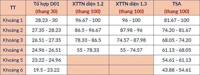 Bảng phân vị tương quan mức điểm chuẩn giữa các phương thức có tổ hợp gốc D01