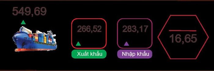 Xuất, nhập khẩu hàng hóa sáu tháng đầu năm 2026. (Nguồn: Cục Thống kê)