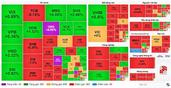 Diễn biến cổ phiếu các nhóm ngành ngày 3/7. (Nguồn: VietstockFinance)