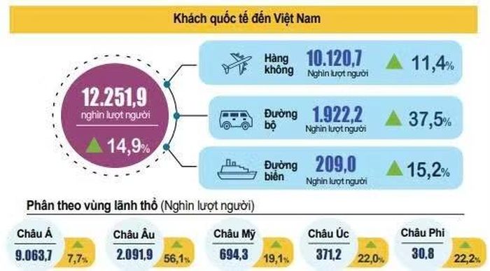 Khách quốc tế đến Việt Nam sáu tháng đầu năm 2026 phân theo vùng lãnh thổ. (Ảnh: Cục Thống kê)