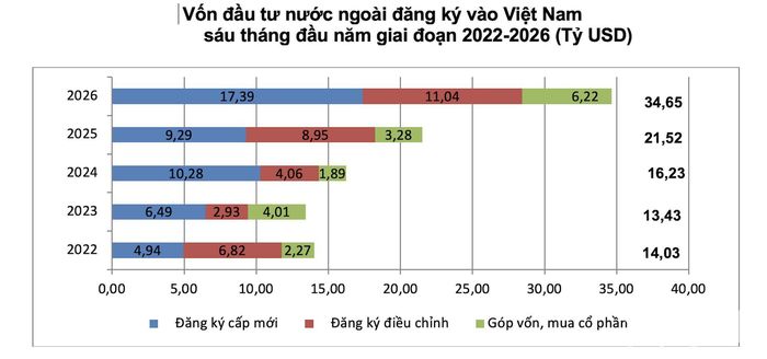 Vốn đầu tư nước ngoài đăng ký vào Việt Nam 6 tháng năm 2026 tăng mạnh. Ảnh: GSO