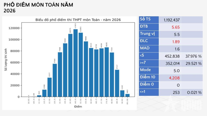 Phổ điểm môn Toán.