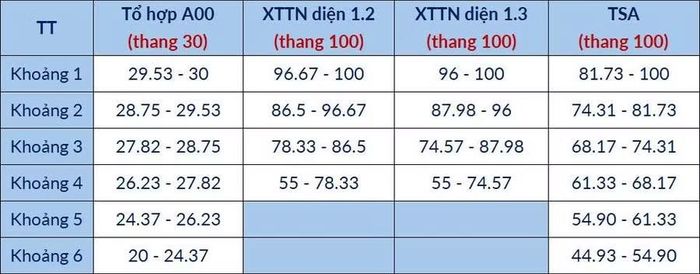 Bảng 2. Bảng phân vị tương quan mức điểm chuẩn giữa các phương thức có tổ hợp gốc D01: