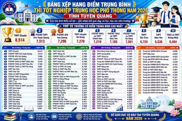 Bảng xếp hạng điểm trung bình Kỳ thi tốt nghiệp THPT 2026 tại tỉnh Tuyên Quang.