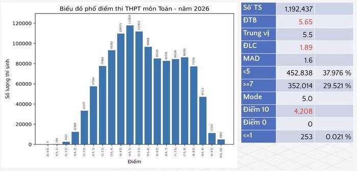 Biểu đồ phổ điểm thi THPT môn Toán, năm 2026. Ảnh: Bộ GD&ĐT.