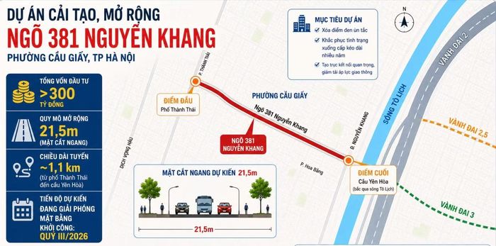 Sau khi hoàn thành việc cải tạo, mở rộng ngõ 381 Nguyễn Khang thông từ phố Thành Thái đến cầu Yên Hòa bắc qua sông Tô Lịch, sẽ tạo nên trục kết nối giữa đường Vành đai 2, 2,5 và 3, góp phần giảm tải áp lực giao thông cho khu vực và giúp người dân rút ngắn đáng kể thời gian di chuyển.