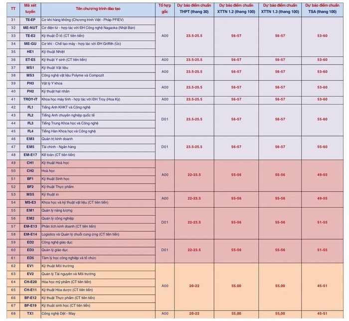  Từ ngày 2/7 đến 17h ngày 14/7, thí sinh có nguyện vọng đăng ký xét tuyển đại học năm 2026 đều phải đăng ký trên Hệ thống lọc ảo chung của Bộ GD&amp;ĐT. Thí sinh có thể tham khảo mức dự báo điểm trúng tuyển trên để đăng ký nguyện vọng xét tuyển vào các ngành học yêu thích của Đại học Bách khoa Hà Nội. 