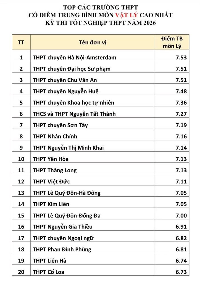 Top 20 trường có điểm trung bình cao nhất môn Hóa học
