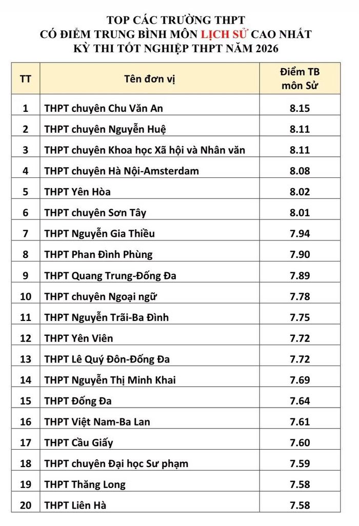  Top 20 trường có điểm trung bình cao nhất môn Địa lý 