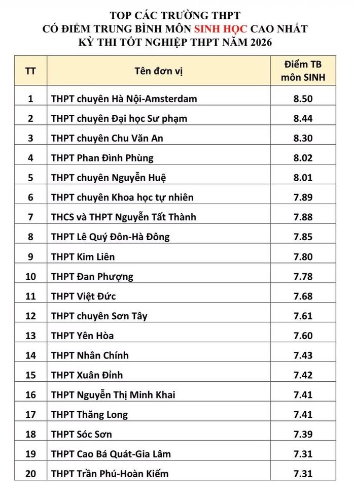  Top 20 trường có điểm trung bình cao nhất môn Lịch sử 