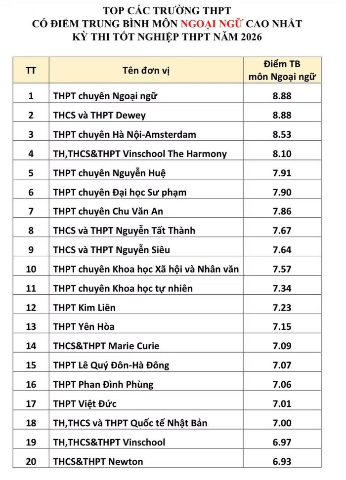  Top 20 trường có điểm trung bình cao nhất môn Vật lý 