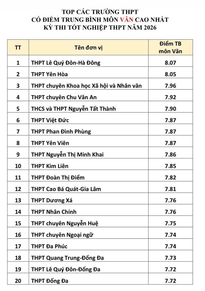 Top 20 trường có điểm trung bình cao nhất môn Ngoại ngữ