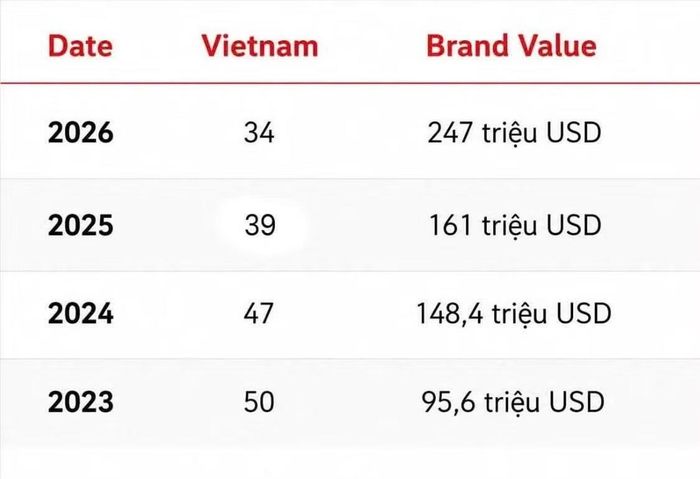 Bảng xếp hạng giá trị thương hiệu GELEX giai đoạn 2023-2026.