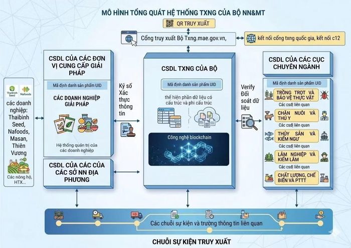 Mô hình tổng quát hệ thống truy xuất nguồn gốc nông sản Bộ Nông nghiệp và Môi trường. Ảnh: Cục Chuyển đổi số.