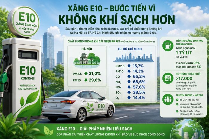 Sau một tháng triển khai xăng E10 trên toàn quốc, chất lượng không khí được cải thiện tích cực.
