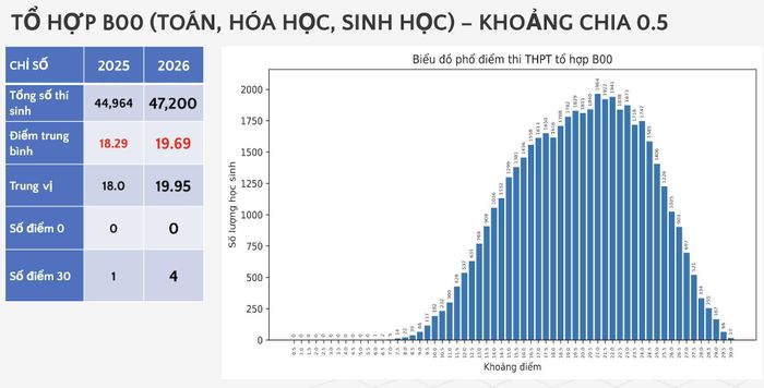 Phổ điểm khối B00 thi tốt nghiệp THPT. Nguồn: Bộ GD-ĐT