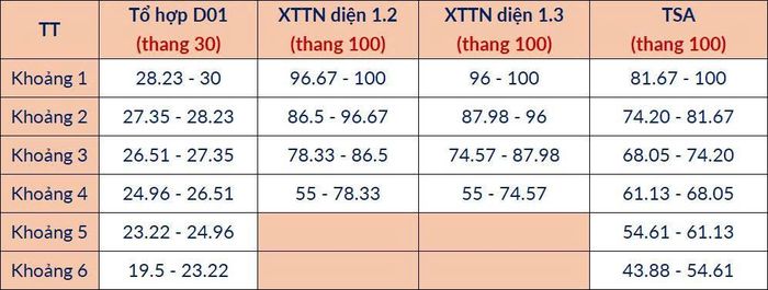 Bảng phân vị tương quan mức điểm chuẩn giữa các phương thức có tổ hợp gốc D01