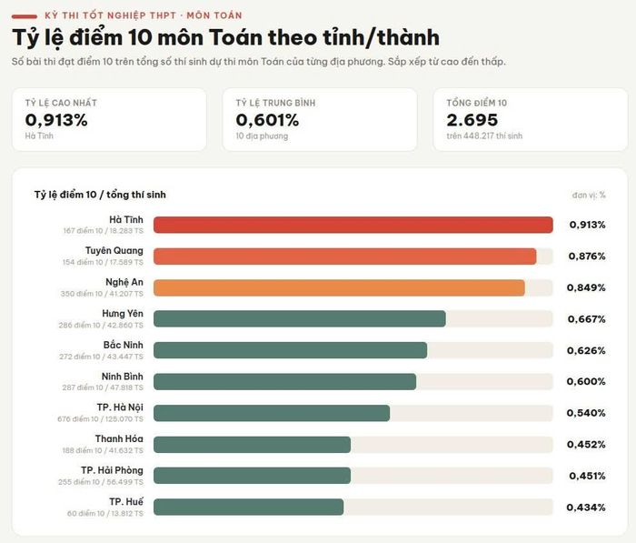 Tuyên Quang cũng là tỉnh có tỷ lệ thí sinh đạt điểm 10 môn Toán/tổng số thí sinh dự thi cao thứ hai cả nước (đạt 0,876%), chỉ sau tỉnh Hà Tĩnh.