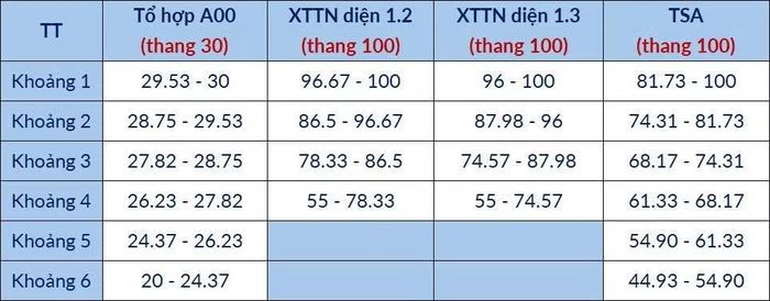 Bảng 2. Bảng phân vị tương quan mức điểm chuẩn giữa các phương thức có tổ hợp gốc D01