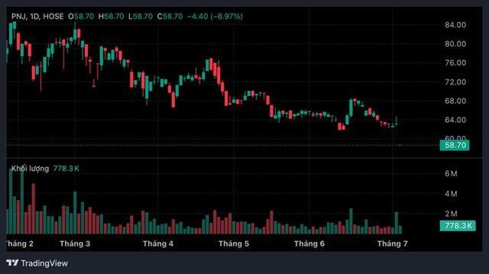 Diễn biến thị giá cổ phiếu PNJ (Ảnh: TradingView).