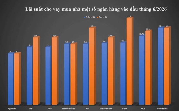 Lãi suất cho vay mua nhà một số ngân hàng vào đầu tháng 6/2026