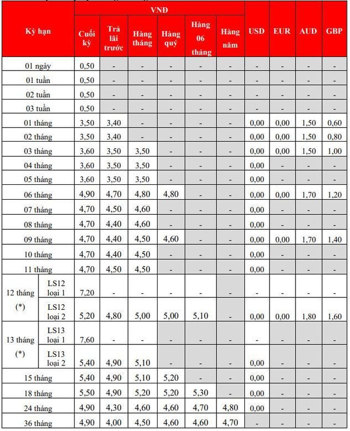 Nguồn: HDBank