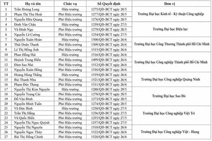 Danh sách lãnh đạo các trường Đại học thuộc Bộ Công Thương mới được bổ nhiệm. Nguồn: Vụ Tổ chức cán bộ