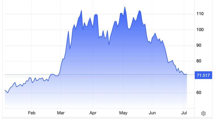Diễn biến giá dầu Brent giao sau tại London trong 6 tháng qua. Đơn vị: USD/thùng - Nguồn: Trading Economics.