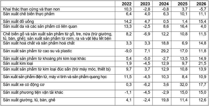 Tốc độ tăng, giảm chỉ số IIP 6 tháng đầu năm 2026 so với cùng kỳ năm trước giai đoạn 2022-2026 của một số ngành công nghiệp trọng điểm. Nguồn: Cục Thống kê.