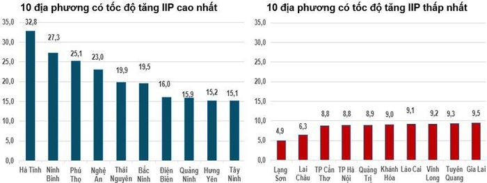 Tốc độ tăng, giảm IIPsáu tháng đầu năm 2026 so với cùng kỳ năm trước của một số địa phương (%). Nguồn: Cục Thống kê.