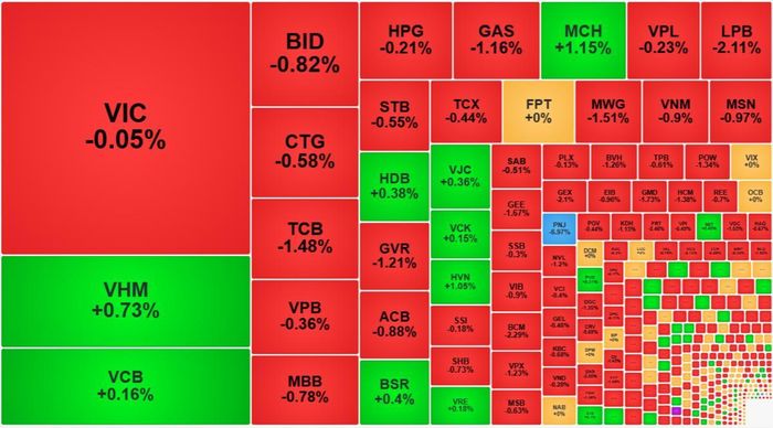 Tuy các cổ phiếu trụ không quá yếu nhưng thị trường giảm giá trên diện rộng.