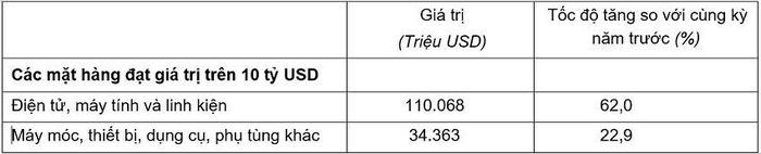 Giá trị một số mặt hàng nhập khẩu 6 tháng đầu năm 2026. Nguồn: Cục Thống kê.