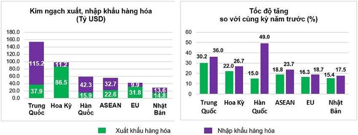 Thị trường xuất, nhập khẩu hàng hóa chủ yếu 6 tháng đầu năm 2026. Nguồn: Cục Thống kê.