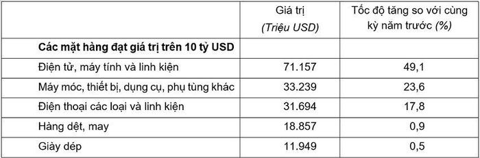Giá trị một số mặt hàng xuất khẩu 6 tháng đầu năm 2026. Nguồn: Cục Thống kê.