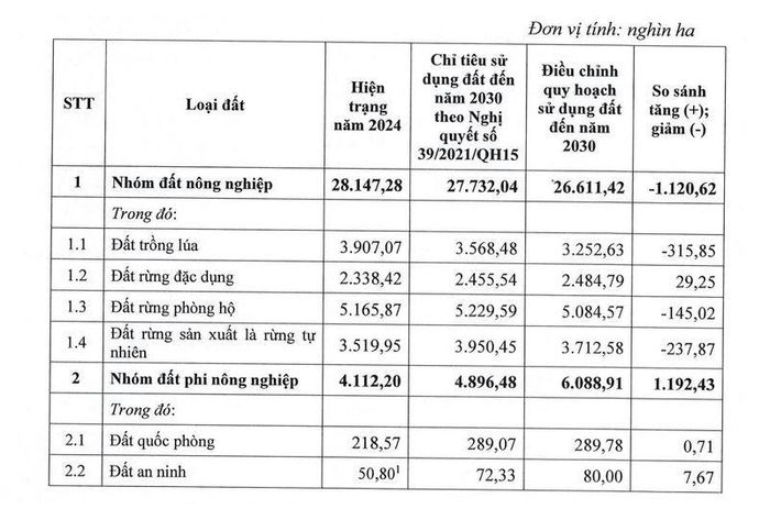 Các chỉ tiêu sử dụng đất đến năm 2030 theo nội dung điều chỉnh Quy hoạch sử dụng đất quốc gia. Nguồn: Báo Chính Phủ