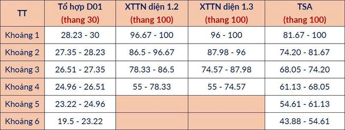 Minh họa cách tính quy đổi điểm chuẩn tương đương: Ví dụ, điểm chuẩn (điểm trúng tuyển) của ngành/chương trình ME1 - Kỹ thuật Cơ điện tử của Đại học Bách khoa Hà Nội theo phương thức sử dụng điểm thi tốt nghiệp THPT với tổ hợp A00 là 27 điểm (x = 27). 