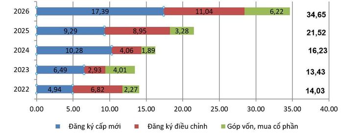 Vốn đầu tư nước ngoài đăng ký vào Việt Nam 6 tháng đầu năm giai đoạn 2022 - 2026 (Đơn vị: tỷ USD)