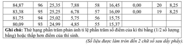 Bảng điểm quy đổi điểm HSA và tổ hợp A00